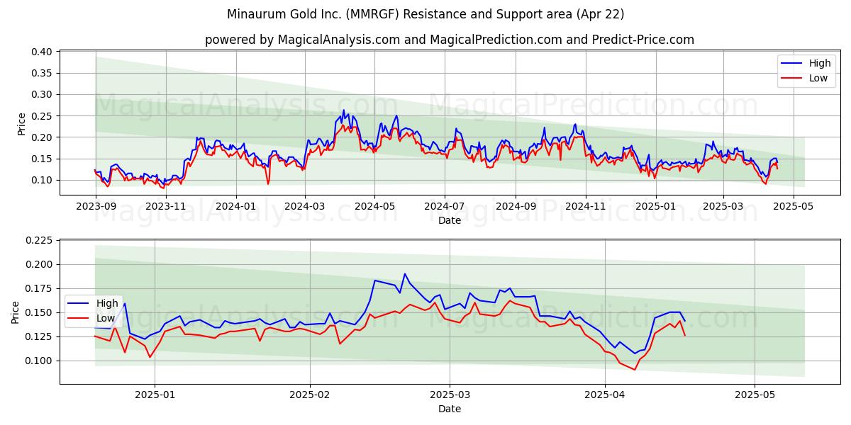  Minaurum Gold Inc. (MMRGF) Support and Resistance area (22 Apr) 