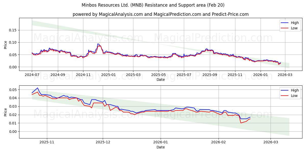  Minbos Resources Ltd. (MNB) Support and Resistance area (19 Feb) 