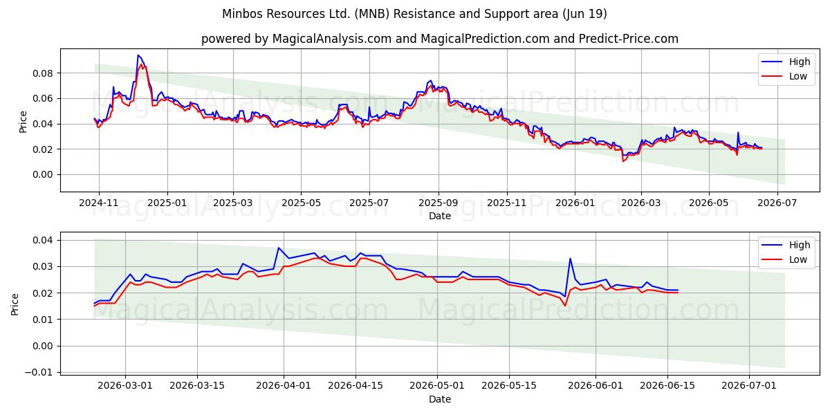 Minbos Resources Ltd. (MNB) Support and Resistance area (18 Jun) 