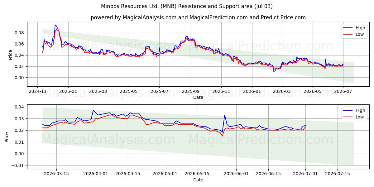  Minbos Resources Ltd. (MNB) Support and Resistance area (02 Jul) 