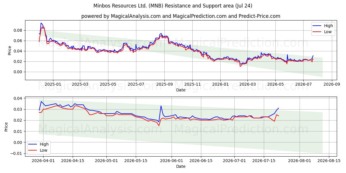  Minbos Resources Ltd. (MNB) Support and Resistance area (23 Jul) 