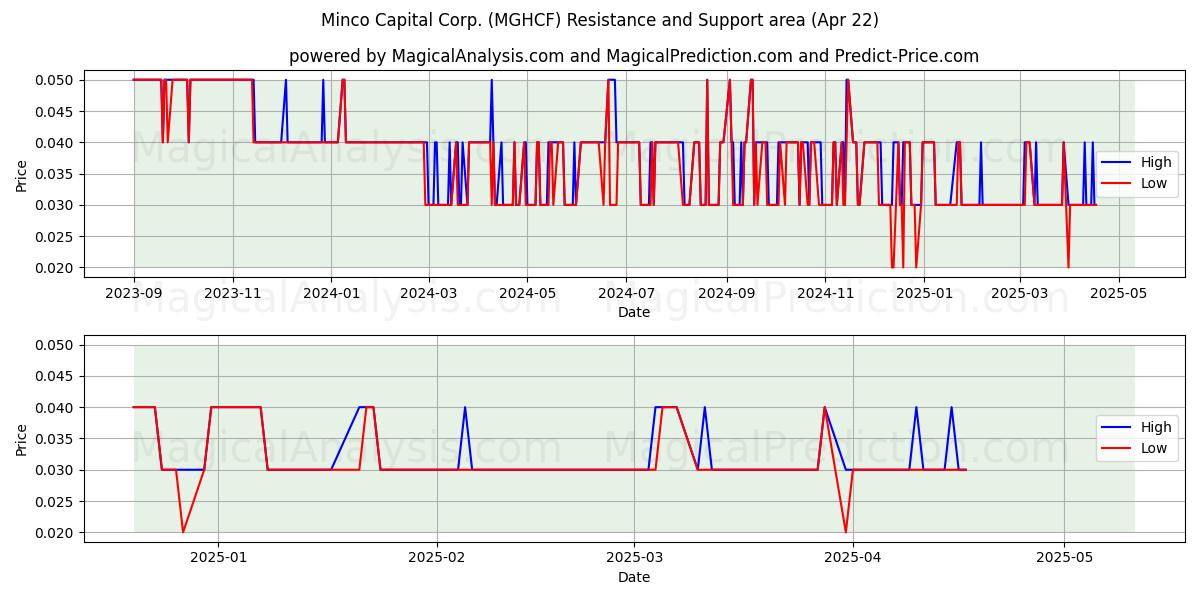  Minco Capital Corp. (MGHCF) Support and Resistance area (22 Apr) 