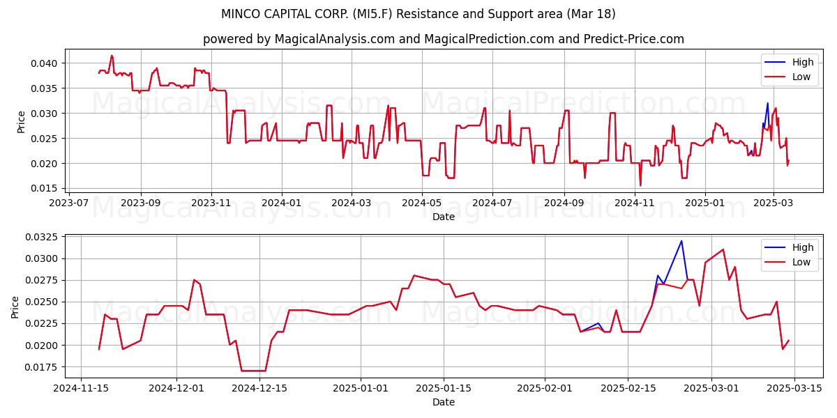 MINCO CAPITAL CORP. (MI5.F) Support and Resistance area (18 Mar) 