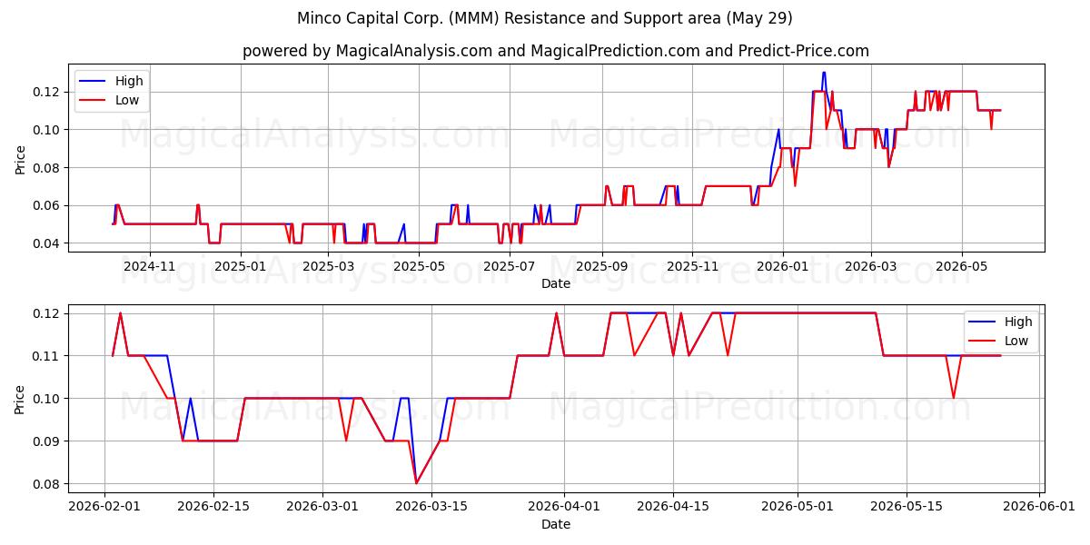  Minco Capital Corp. (MMM) Support and Resistance area (28 May) 