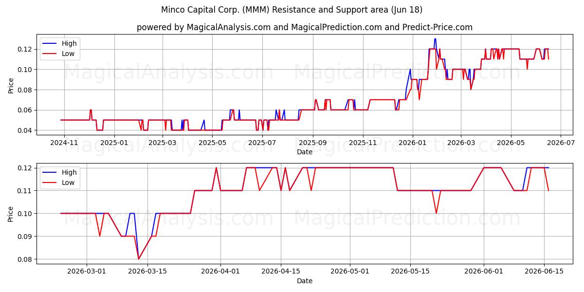  Minco Capital Corp. (MMM) Support and Resistance area (17 Jun) 