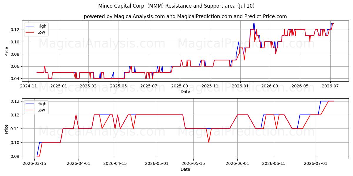  Minco Capital Corp. (MMM) Support and Resistance area (09 Jul) 