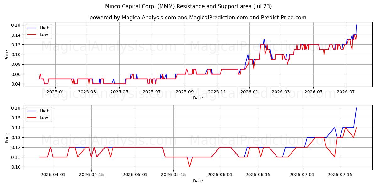  Minco Capital Corp. (MMM) Support and Resistance area (22 Jul) 