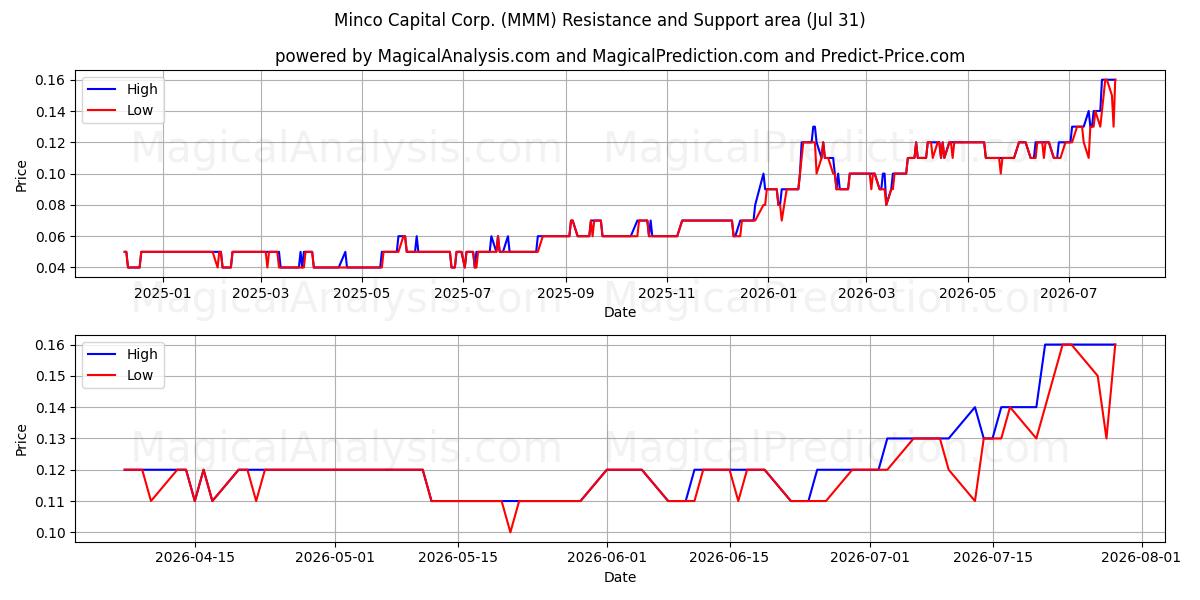  Minco Capital Corp. (MMM) Support and Resistance area (30 Jul) 