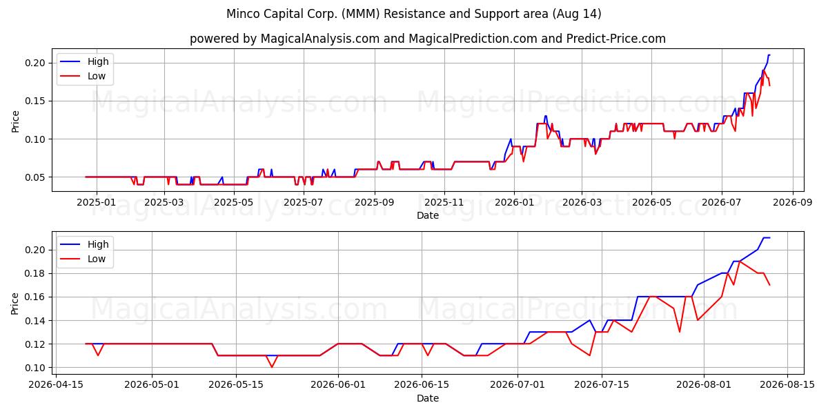  Minco Capital Corp. (MMM) Support and Resistance area (13 Aug) 