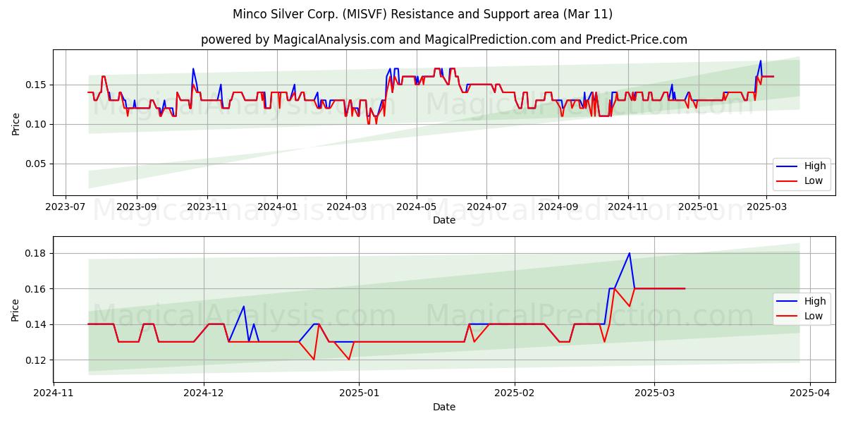  Minco Silver Corp. (MISVF) Support and Resistance area (14 Mar) 