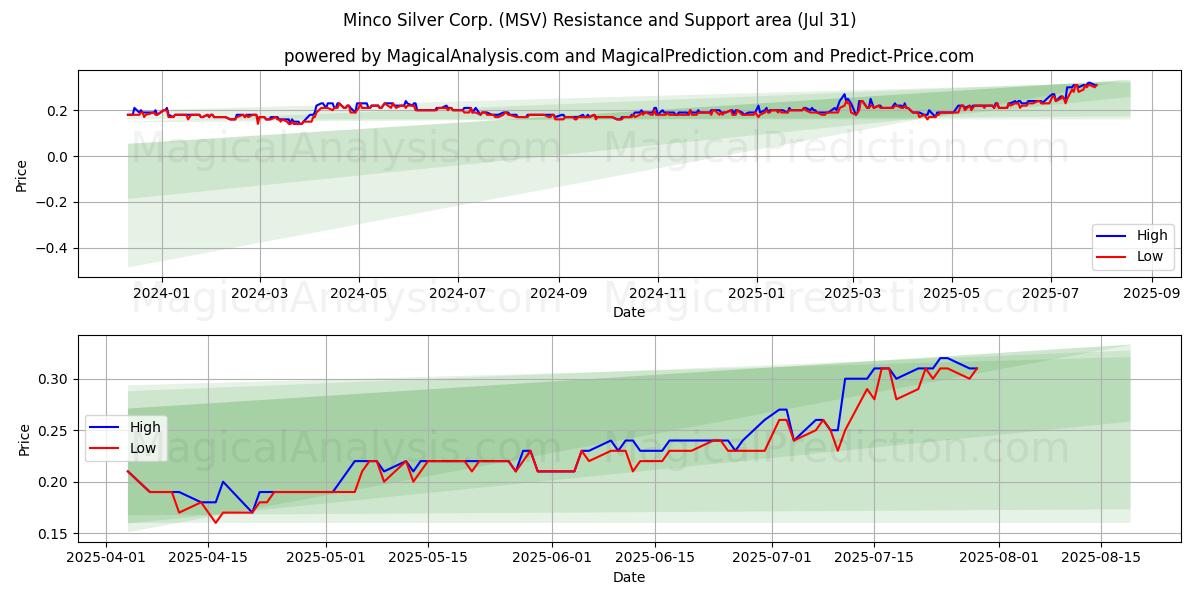  Minco Silver Corp. (MSV) Support and Resistance area (30 Jul) 