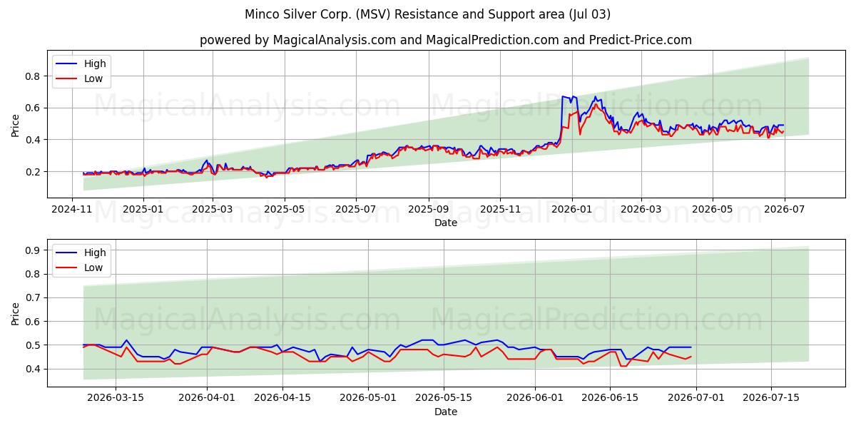  Minco Silver Corp. (MSV) Support and Resistance area (02 Jul) 