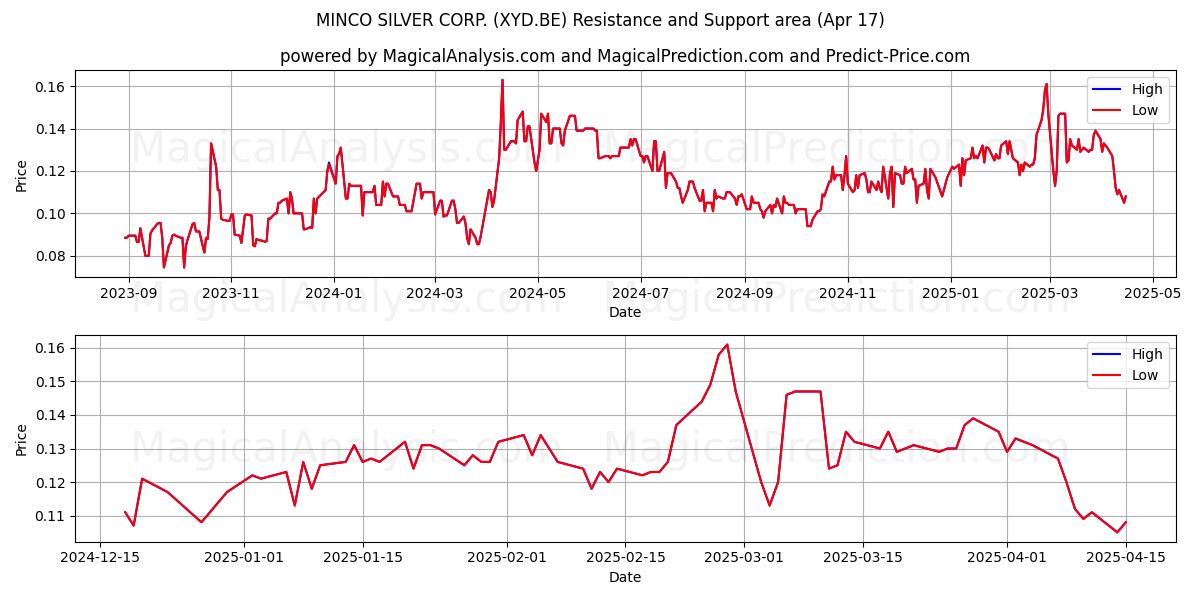  MINCO SILVER CORP. (XYD.BE) Support and Resistance area (17 Apr) 