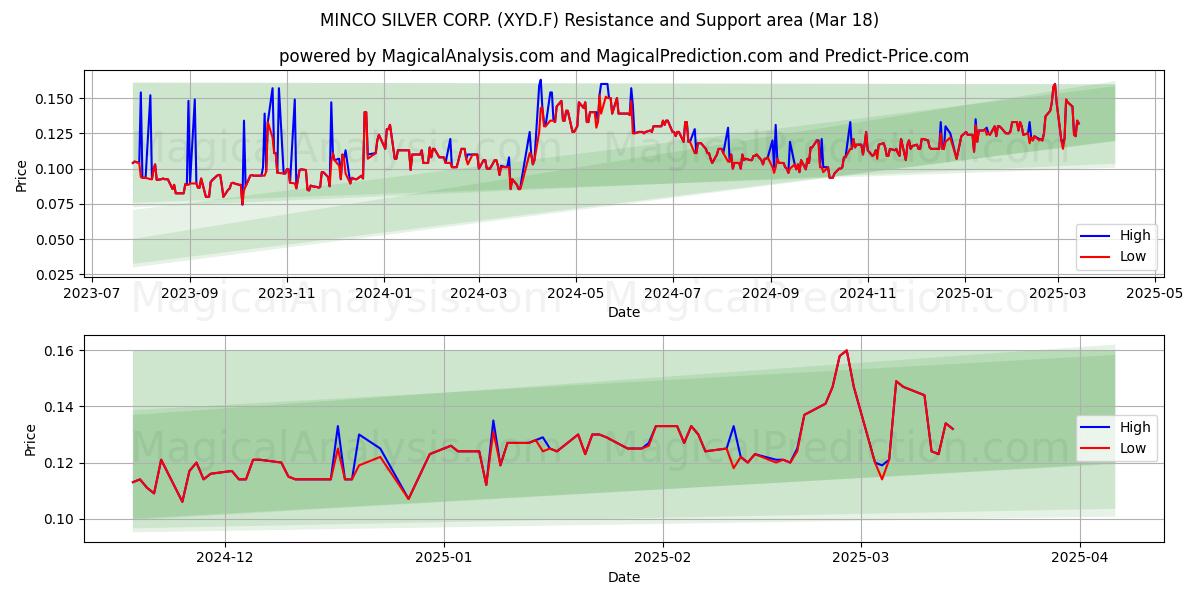  MINCO SILVER CORP. (XYD.F) Support and Resistance area (18 Mar) 