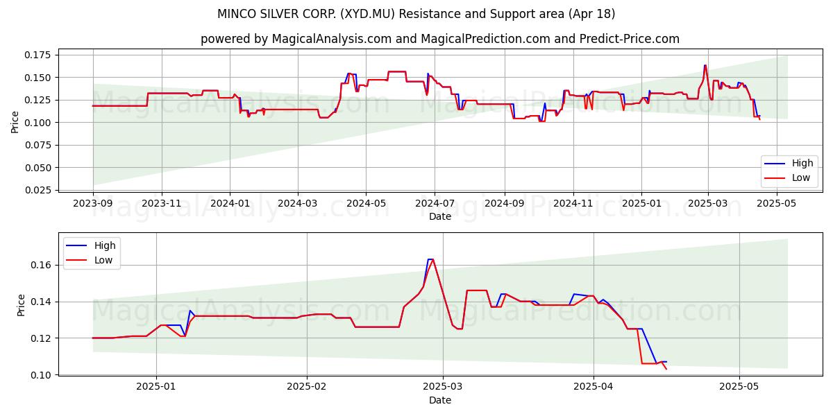  MINCO SILVER CORP. (XYD.MU) Support and Resistance area (18 Apr) 