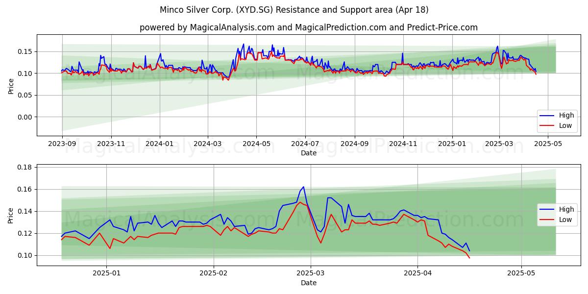  Minco Silver Corp. (XYD.SG) Support and Resistance area (18 Apr) 