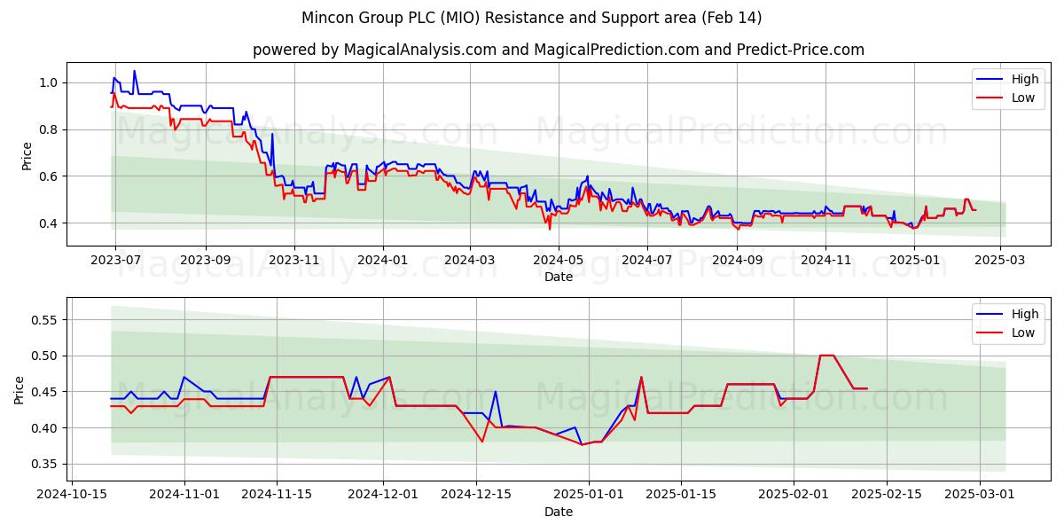  Mincon Group PLC (MIO) Support and Resistance area (04 Feb) 