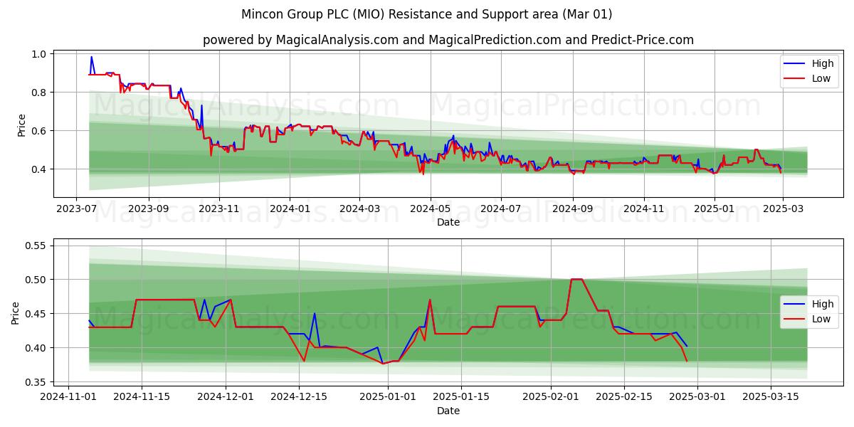  Mincon Group PLC (MIO) Support and Resistance area (01 Mar) 