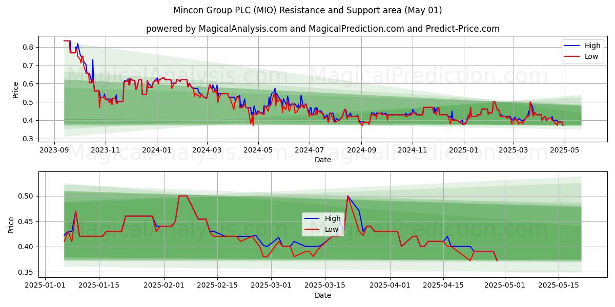 Mincon Group PLC (MIO) Support and Resistance area (01 May) Mincon Group PLC (MIO) Support and Resistance area (01 May)