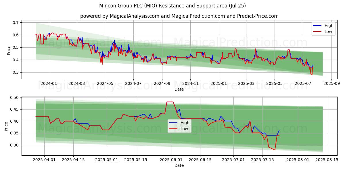  Mincon Group PLC (MIO) Support and Resistance area (24 Jul) 