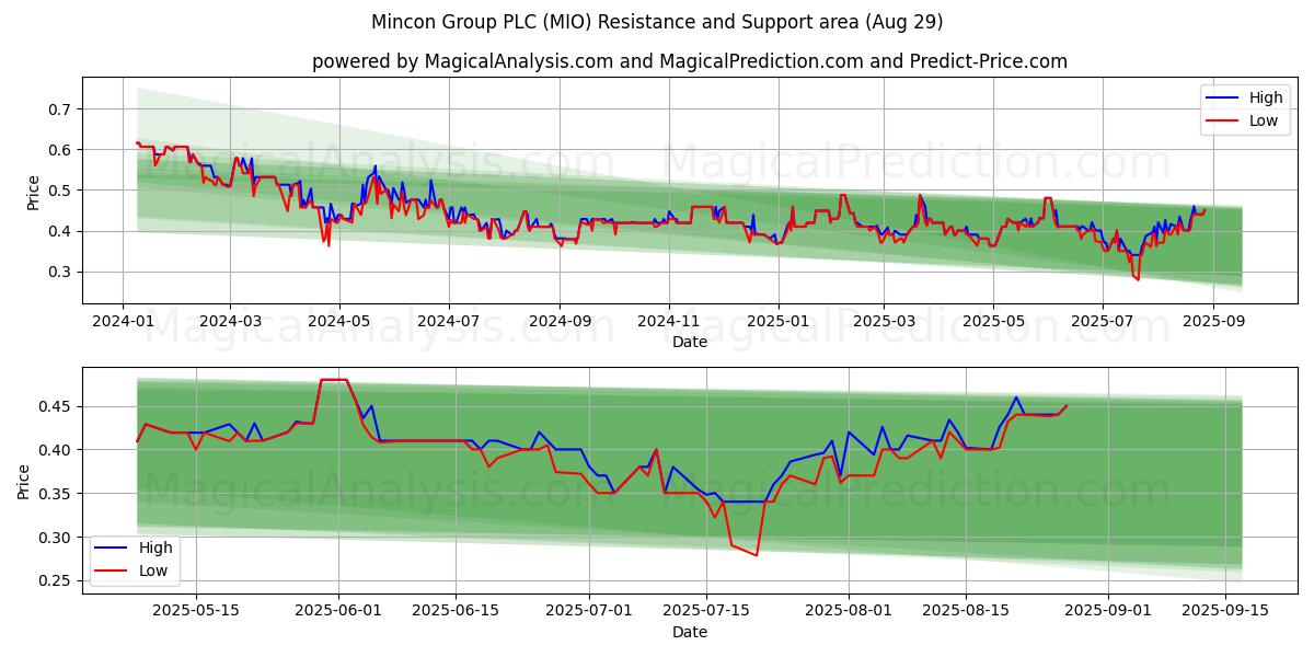  Mincon Group PLC (MIO) Support and Resistance area (28 Aug) 