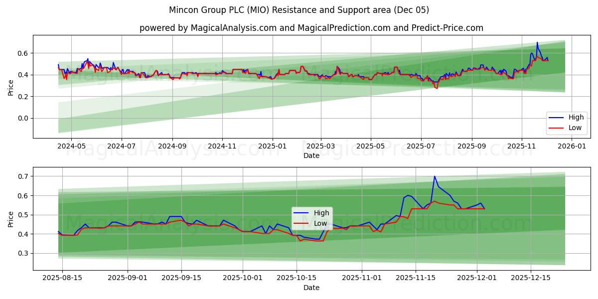  Mincon Group PLC (MIO) Support and Resistance area (04 Dec) 