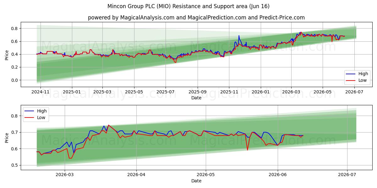  Mincon Group PLC (MIO) Support and Resistance area (08 Jun) 
