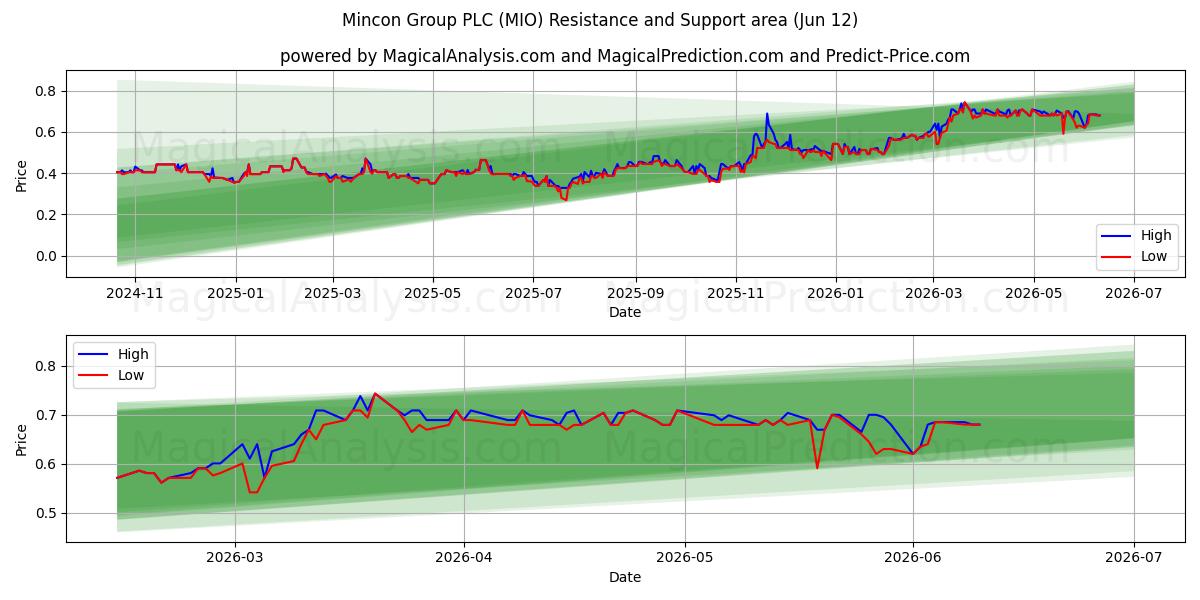  Mincon Group PLC (MIO) Support and Resistance area (11 Jun) 
