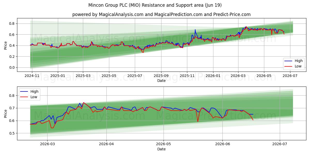  Mincon Group PLC (MIO) Support and Resistance area (18 Jun) 
