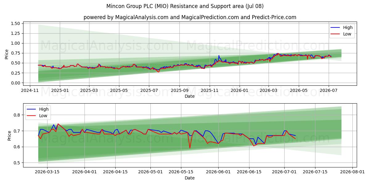  Mincon Group PLC (MIO) Support and Resistance area (07 Jul) 