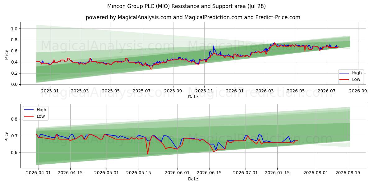  Mincon Group PLC (MIO) Support and Resistance area (27 Jul) 