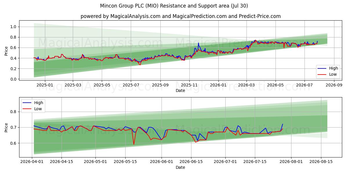  Mincon Group PLC (MIO) Support and Resistance area (28 Jul) 