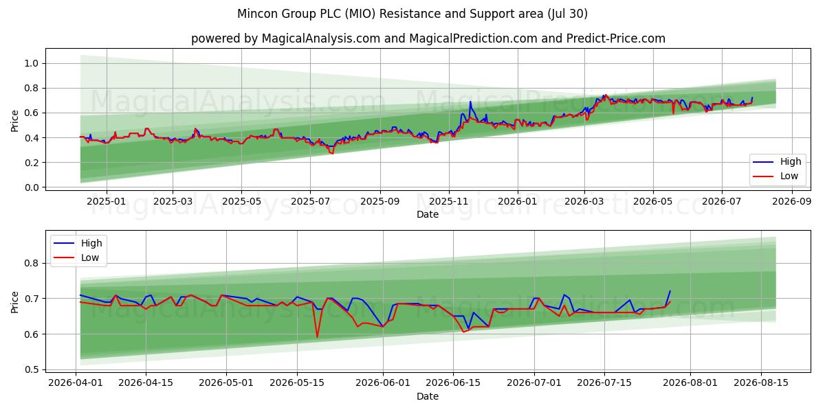  Mincon Group PLC (MIO) Support and Resistance area (29 Jul) 