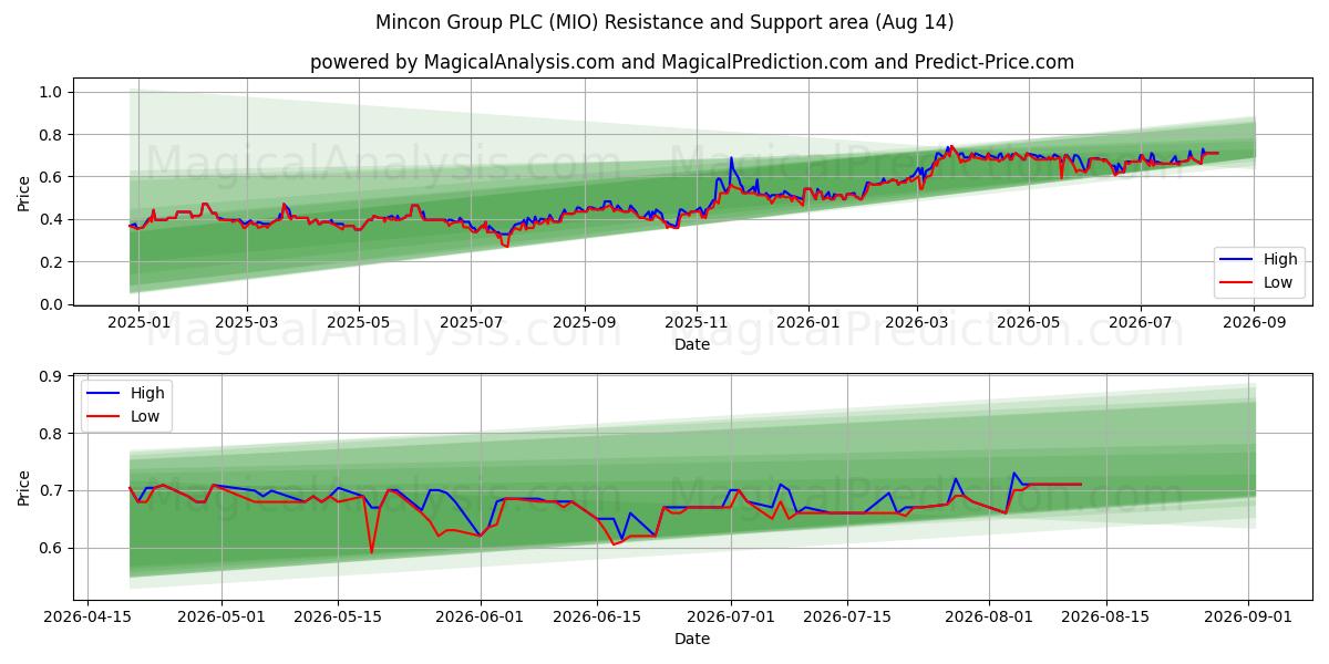  Mincon Group PLC (MIO) Support and Resistance area (13 Aug) 