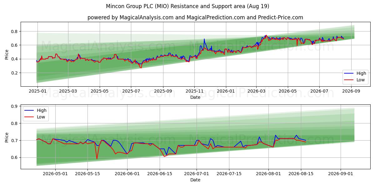  Mincon Group PLC (MIO) Support and Resistance area (17 Aug) 