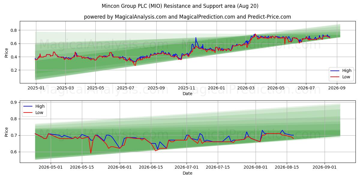  Mincon Group PLC (MIO) Support and Resistance area (19 Aug) 