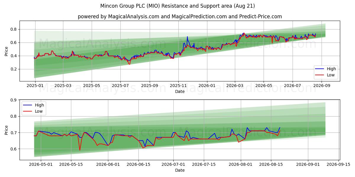  Mincon Group PLC (MIO) Support and Resistance area (20 Aug) 