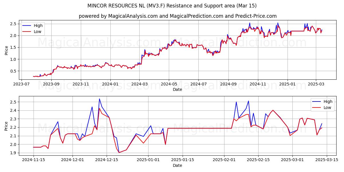  MINCOR RESOURCES NL (MV3.F) Support and Resistance area (15 Mar) 