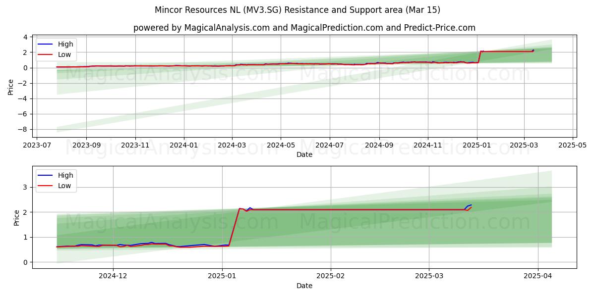  Mincor Resources NL (MV3.SG) Support and Resistance area (15 Mar) 