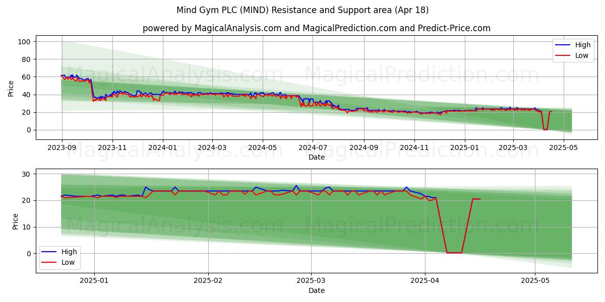 Mind Gym PLC (MIND) Support and Resistance area (18 Apr) 