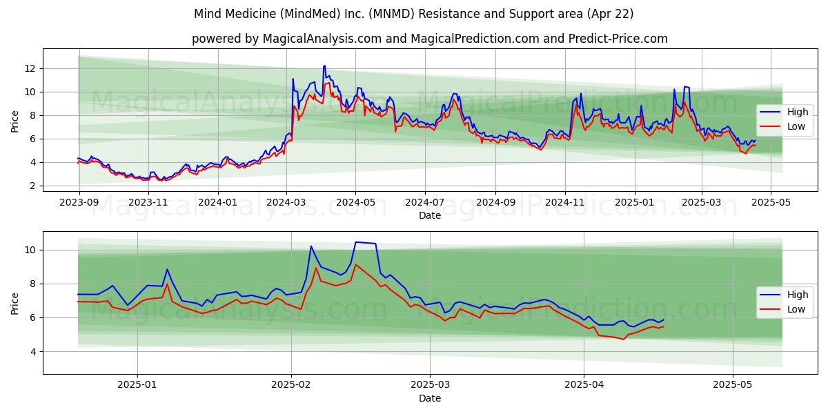  Mind Medicine (MindMed) Inc. (MNMD) Support and Resistance area (22 Apr) 