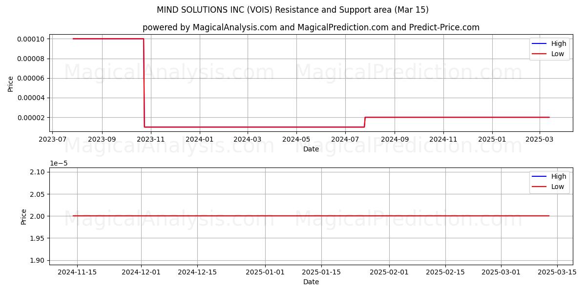  MIND SOLUTIONS INC (VOIS) Support and Resistance area (15 Mar) 