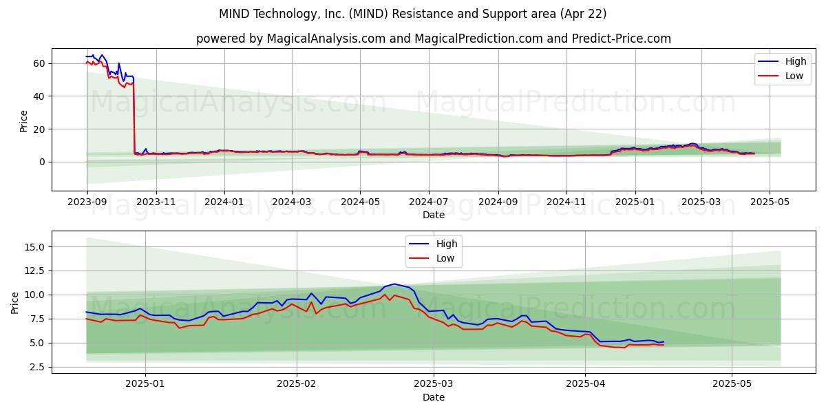  MIND Technology, Inc. (MIND) Support and Resistance area (22 Apr) 