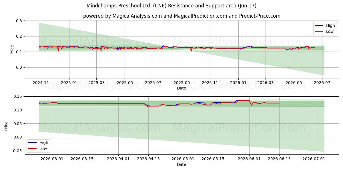  Mindchamps Preschool Ltd. (CNE) Support and Resistance area (16 Jun) 