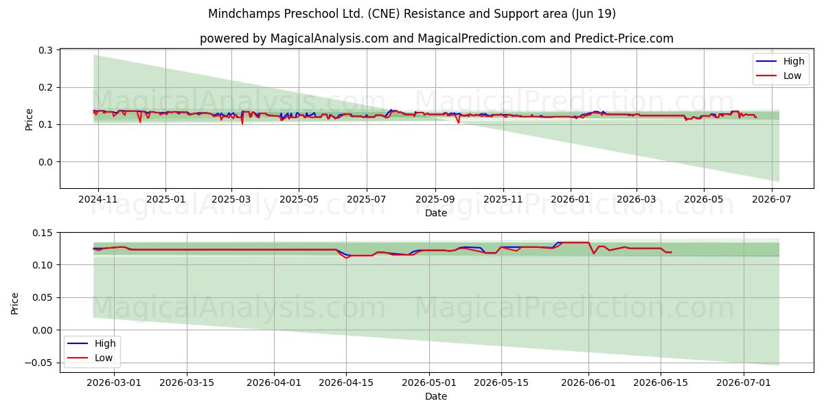  Mindchamps Preschool Ltd. (CNE) Support and Resistance area (18 Jun) 