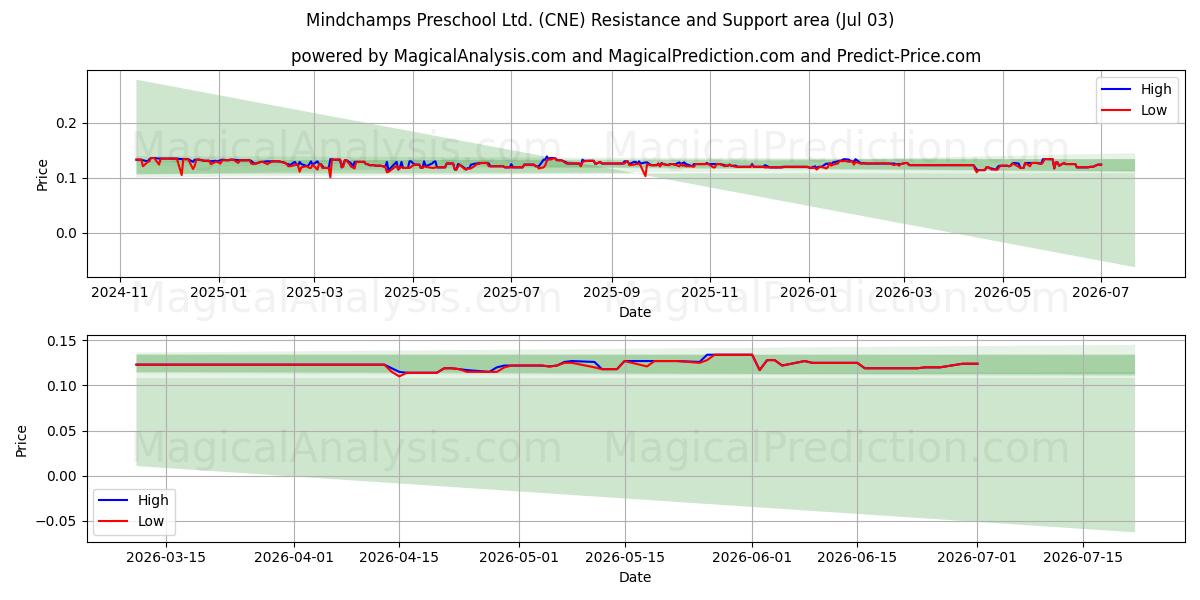  Mindchamps Preschool Ltd. (CNE) Support and Resistance area (02 Jul) 