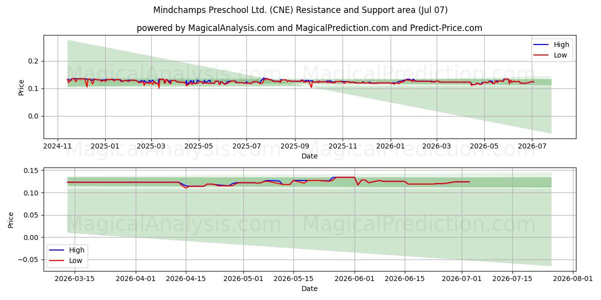  Mindchamps Preschool Ltd. (CNE) Support and Resistance area (06 Jul) 