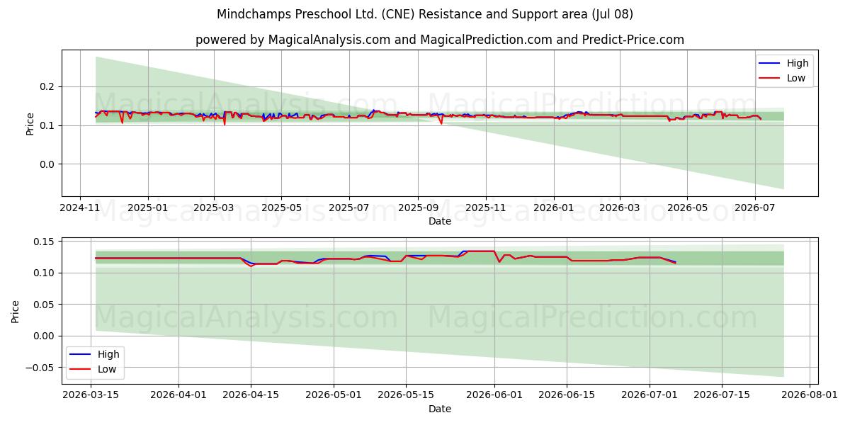  Mindchamps Preschool Ltd. (CNE) Support and Resistance area (07 Jul) 