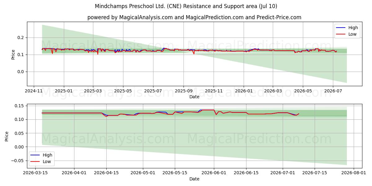  Mindchamps Preschool Ltd. (CNE) Support and Resistance area (09 Jul) 