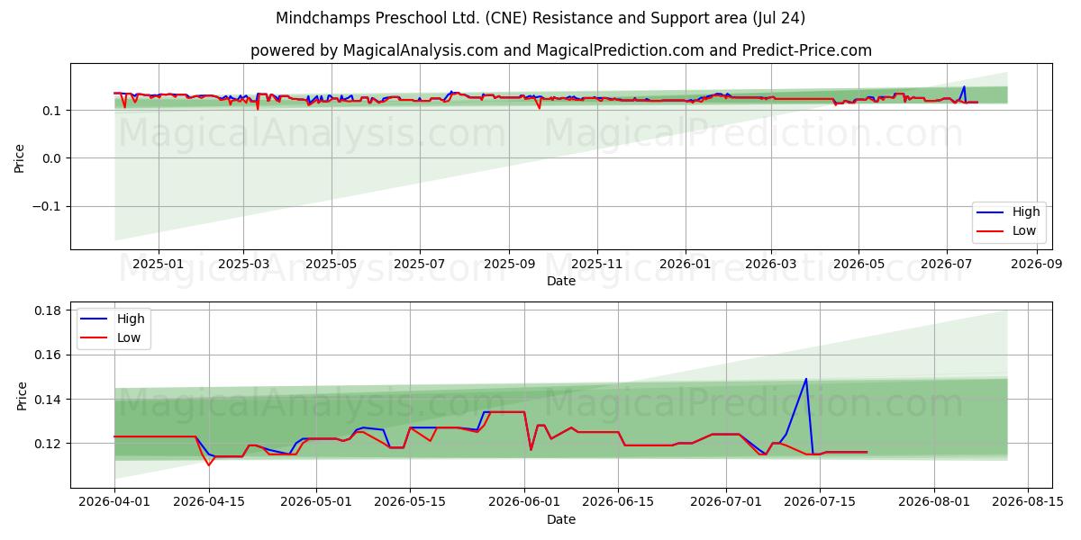  Mindchamps Preschool Ltd. (CNE) Support and Resistance area (23 Jul) 